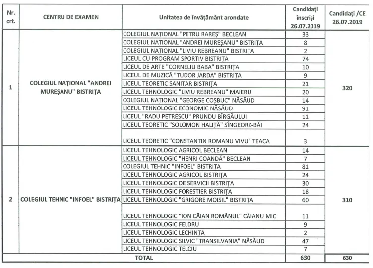 Aproape 1.400 de candidați la Bacalaureatul de toamnă, la Iași