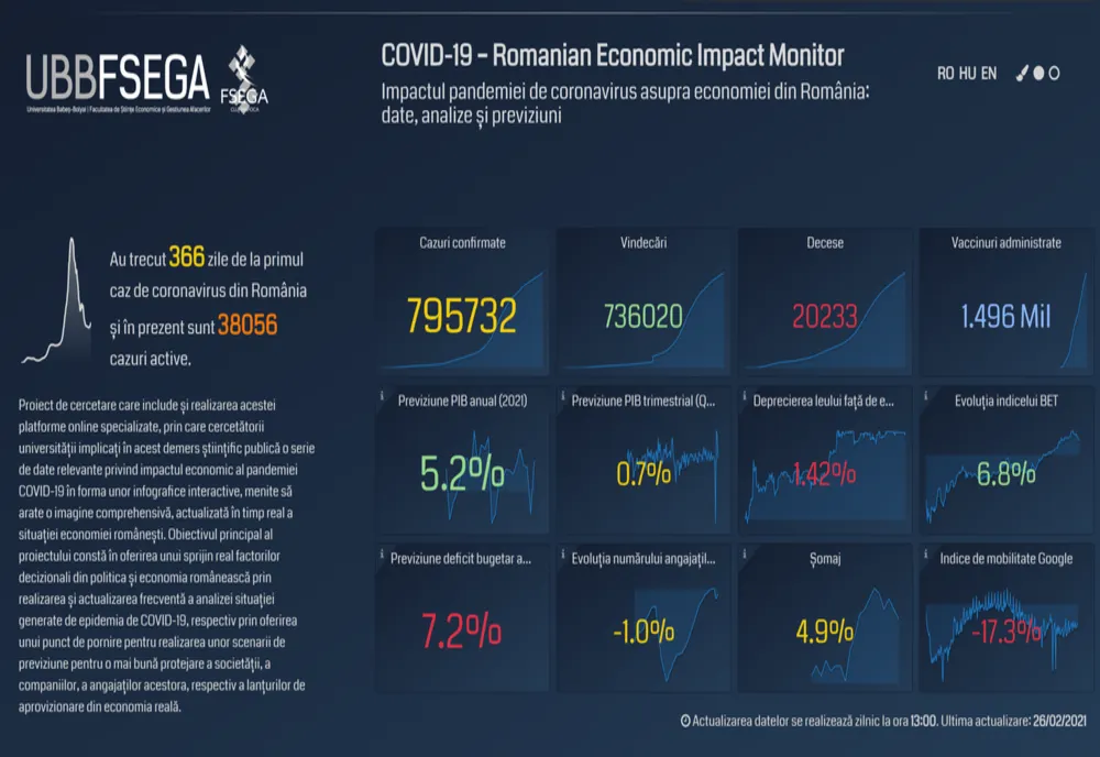 Un an de măsuri anti-COVID: bilanț economic realizat de cercetătorii UBB