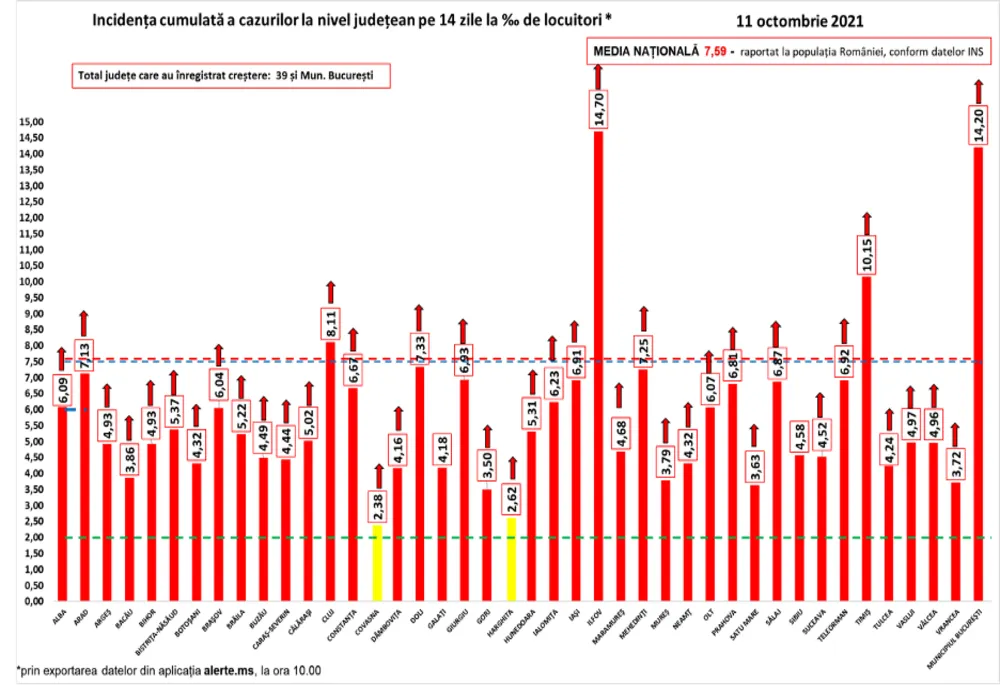 Bilanț coronavirus 11 octombrie: 9.148 cazuri noi și 209 decese